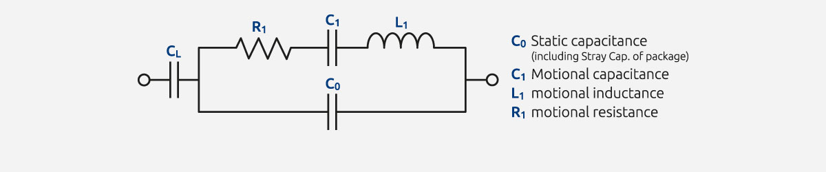 Abb. 3: Ersatzschaltbild des Schwingquarzes mit externer Lastkapazität CL. Die Impedanzanalyse bestimmt die Quarzparameter R1 (ESR), C1, L1 und C0.