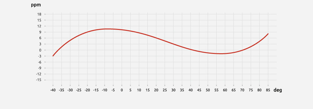 Abb. 4: Beispiel – Frequenzabweichung eines quarzbasierten 40-MHz-Oszillators über den Arbeitstemperaturbereich.