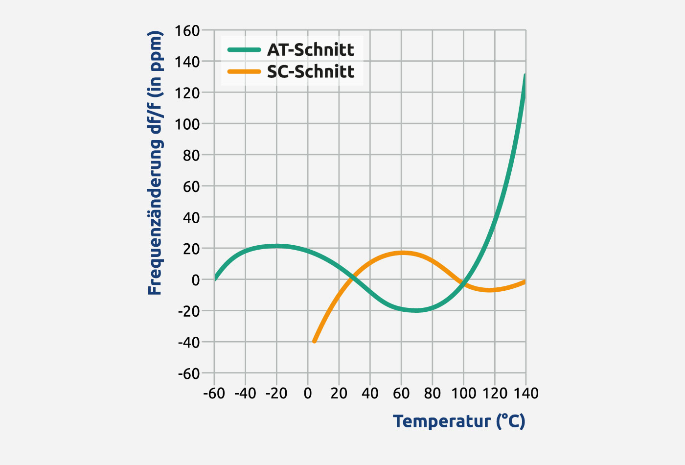 Abb. 1: Vergleich der Temperaturgänge von AT- und SC-Cut-Quarzen