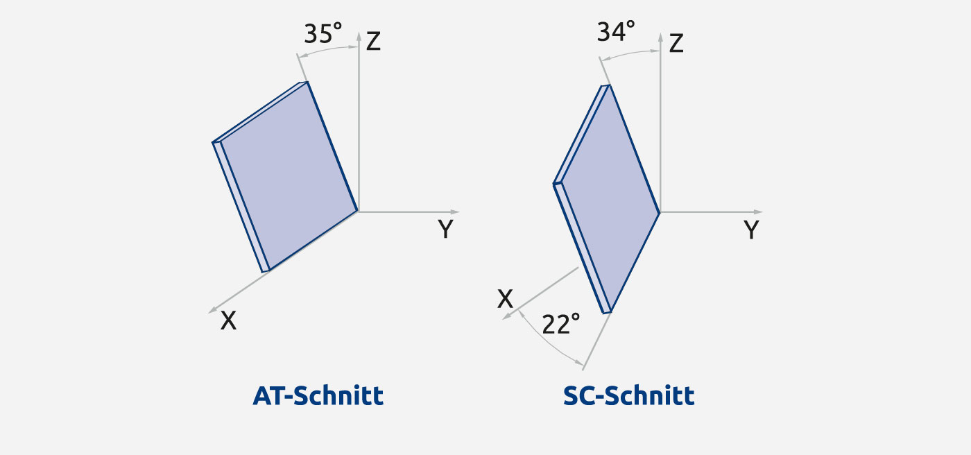 Abb. 2: Vergleich der Schnittlagen im Quarzkristall